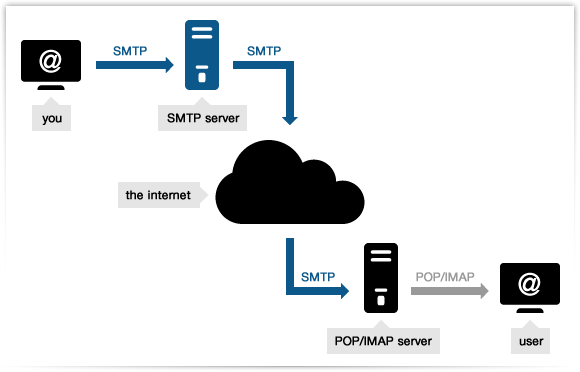 What Is SMTP BDWEBIT Blog